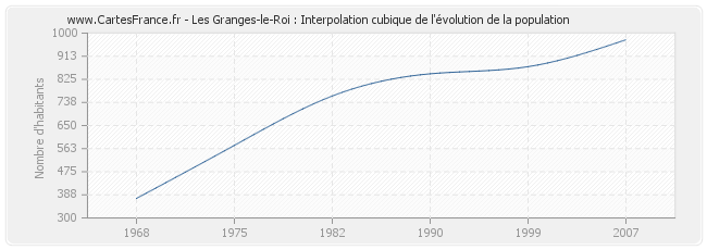 Les Granges-le-Roi : Interpolation cubique de l'évolution de la population